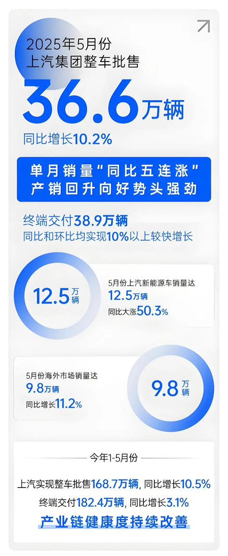 上汽五月：增长的不止是销量，更是信心