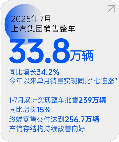 优德win8月销量七连涨 源于一场自我革新的转型突围